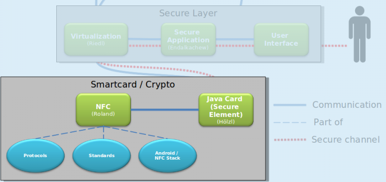 Secure Element Layer
