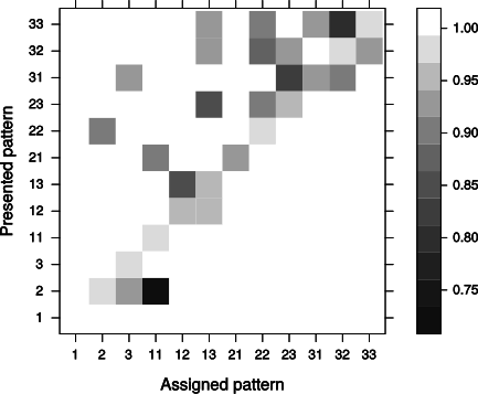 Recognition correctness per assigned as presented patterns over all participants and test sets.