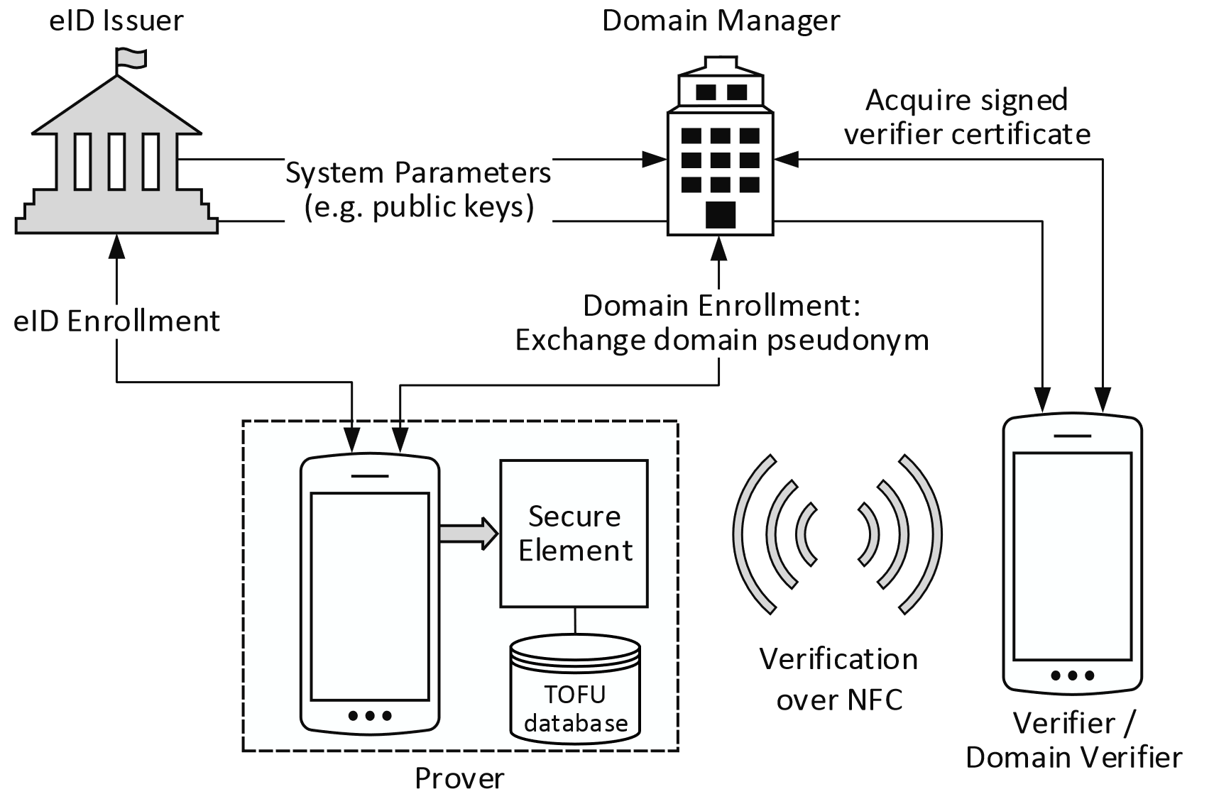 Digital ID Architecture